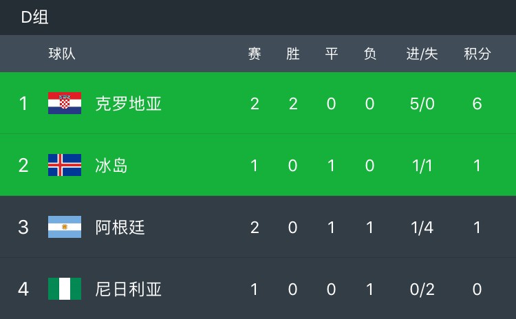 克罗地亚-战平俄罗斯，积分榜领先